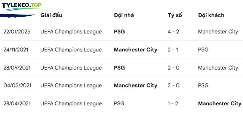 Tổng hợp các lần chạm trán Man City vs PSG