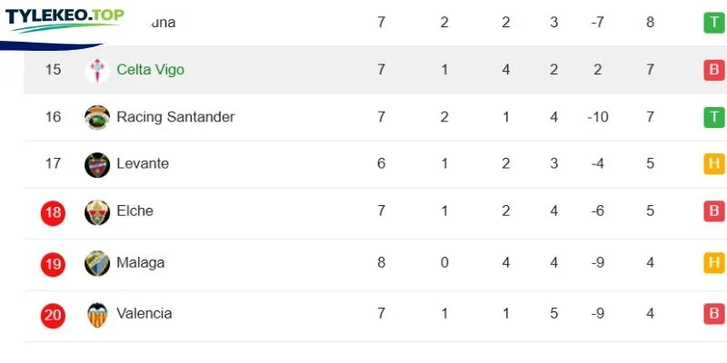 Vị thứ 2 đội bóng ở La Liga