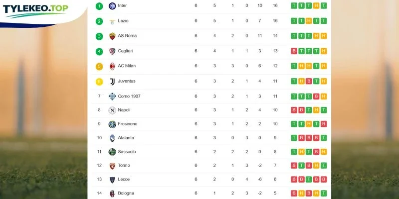 Vị thứ tại Serie A ở 2 đội bóng