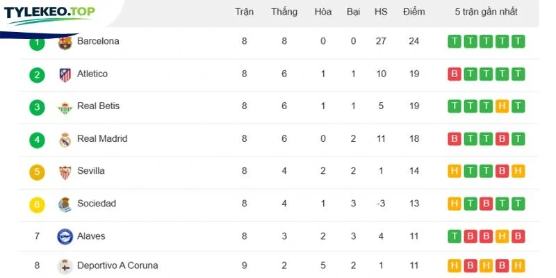 Vị trí 2 đội bóng ở La Liga