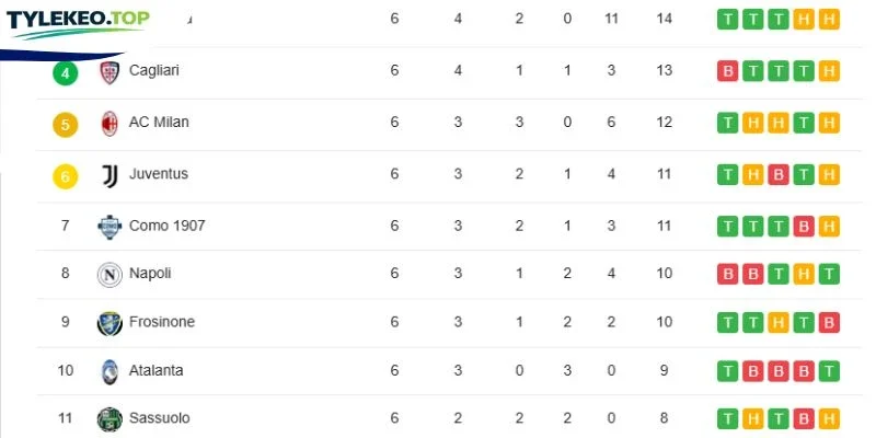 Vị trí hai tuyển tại BXH Serie A